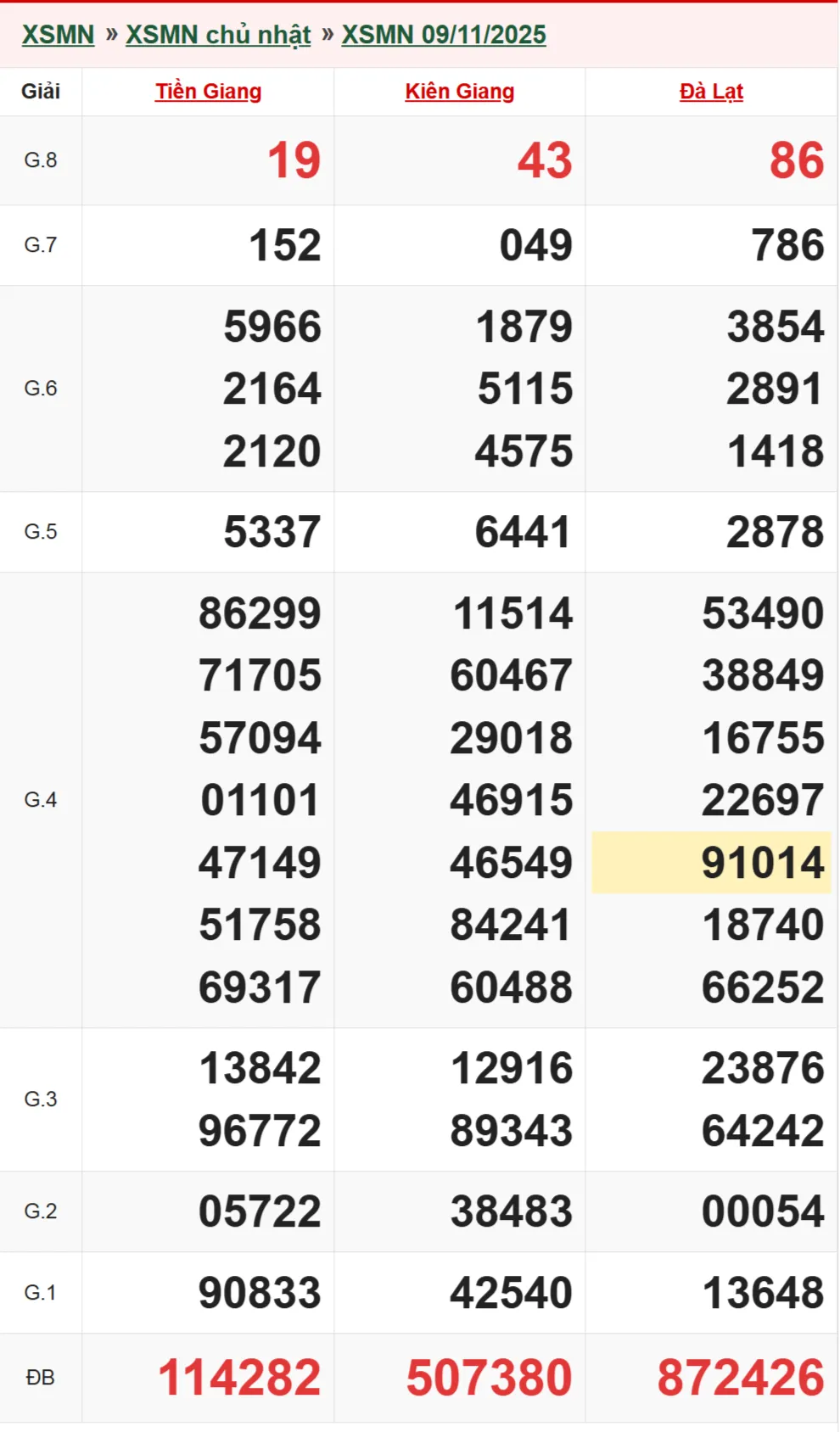Xổ số miền Nam 9-11-2025
