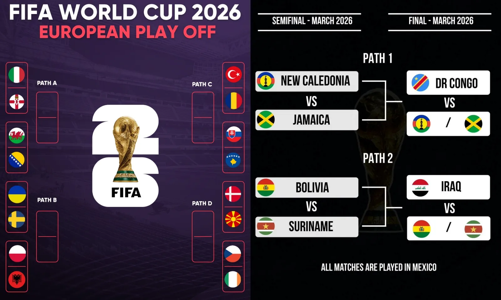 Kết quả bốc thăm play-off tranh 6 vé World Cup cuối cùng: Tuyển Ý may mắn