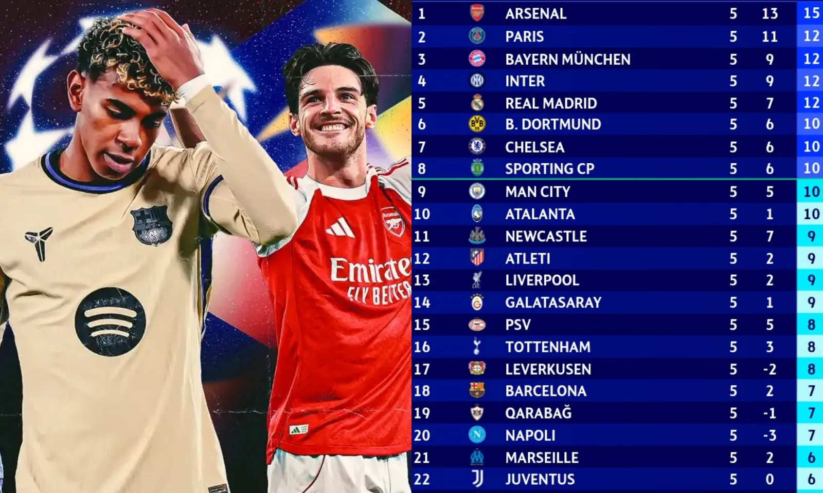 BXH Champions League 2025-2026: Đỉnh cao Arsenal | Vực sâu Barca