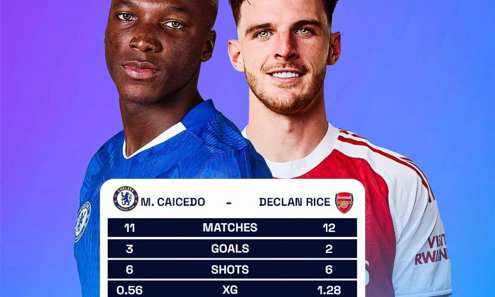 So sánh Declan Rice và Moises Caicedo tại Ngoại Hạng Anh 2025-2026
