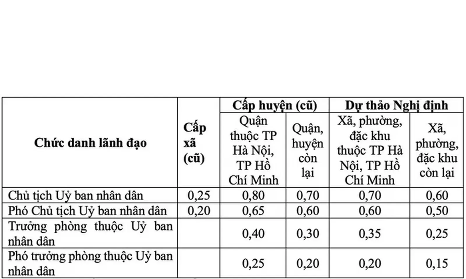 Đề xuất tăng phụ cấp chức vụ lãnh đạo cấp xã từ 1/1/2026
