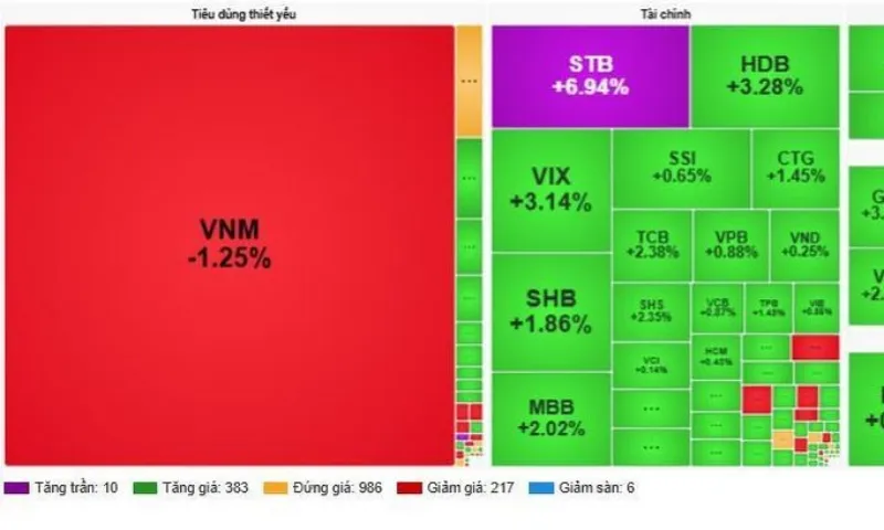 VN-Index vượt 1.730 điểm