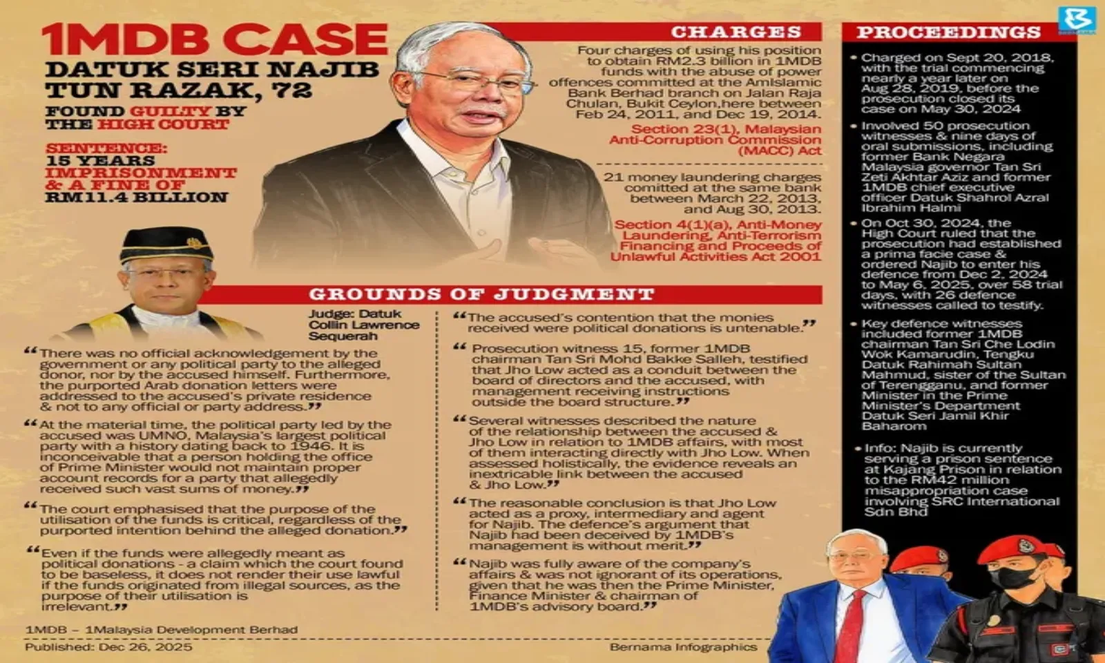 Phiên tòa kéo dài 12 giờ và được xem là vụ án chính trong vụ bê bối 1MDB - Ảnh Bernama