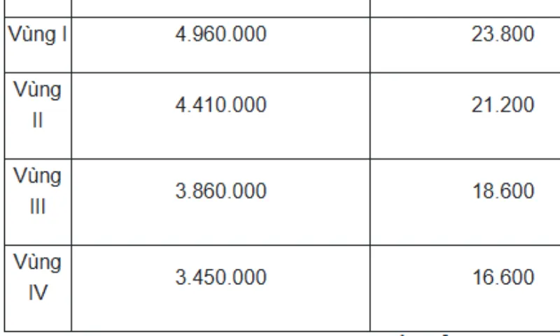 Loạt chính sách lương mới áp dụng từ 1/1/2026
