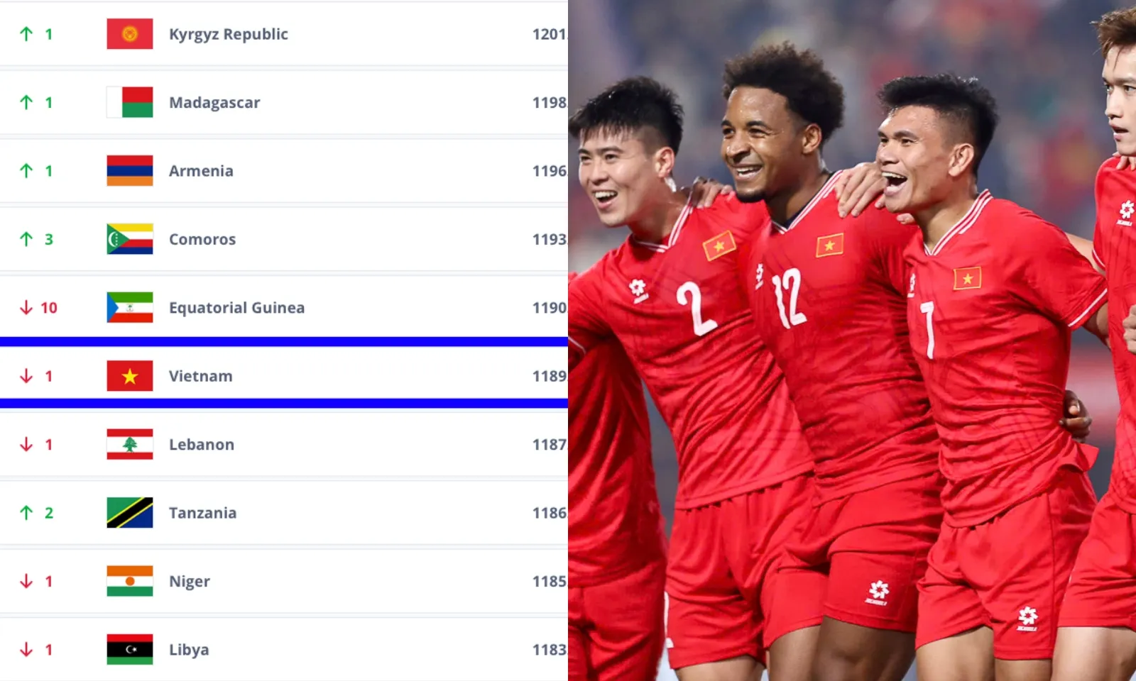 Tuyển Việt Nam giảm hạng nhẹ trên BXH FIFA, chờ cú nhảy vọt bùng nổ