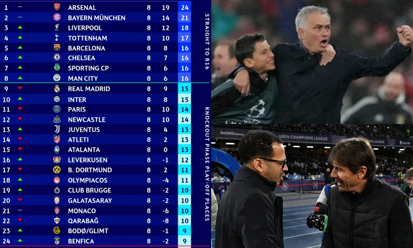 BXH Champions League chung cuộc: Mourinho lật kèo điên rồ | 2 ông lớn bị loại