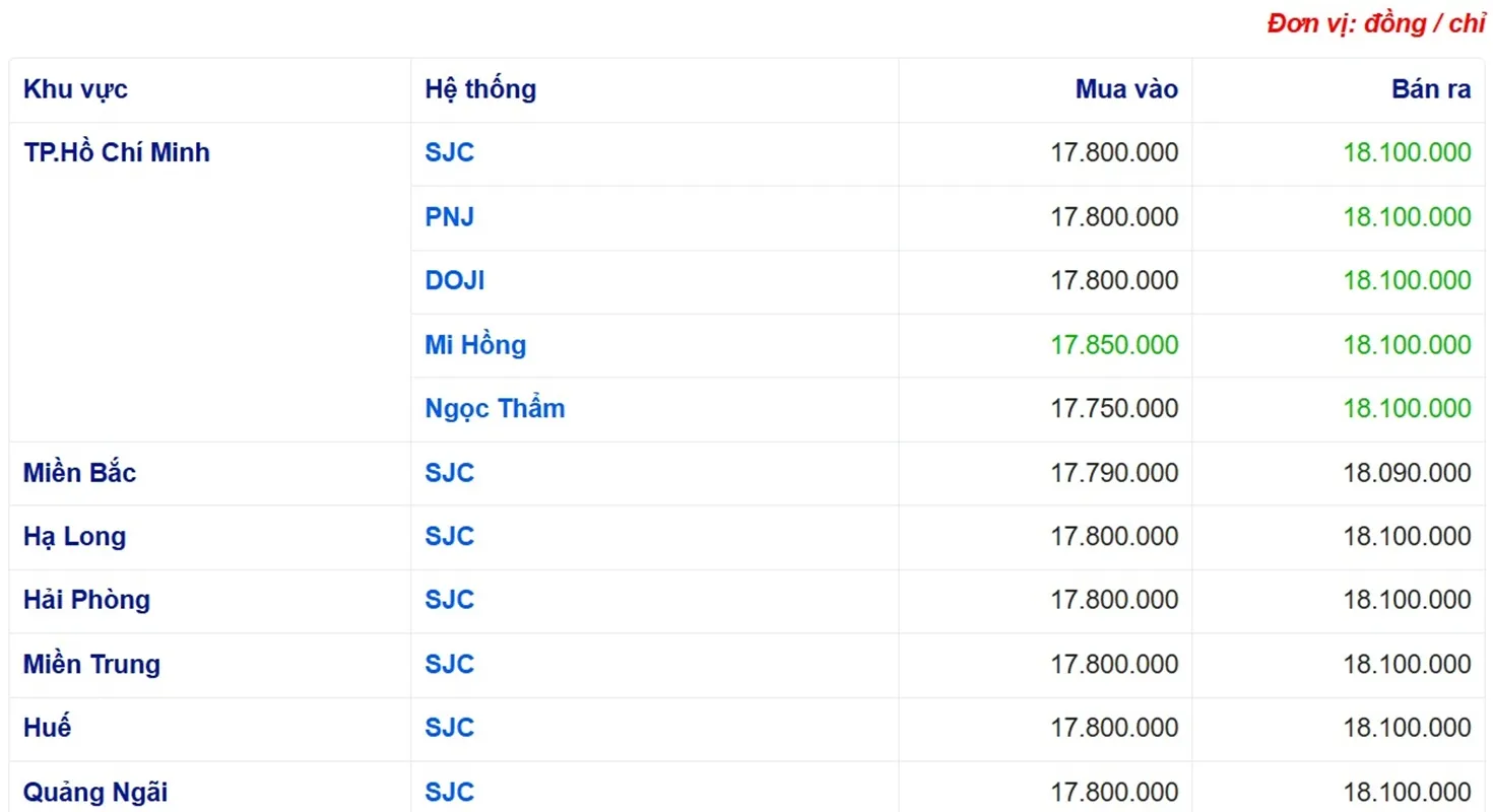 Biểu đồ so sánh giá vàng