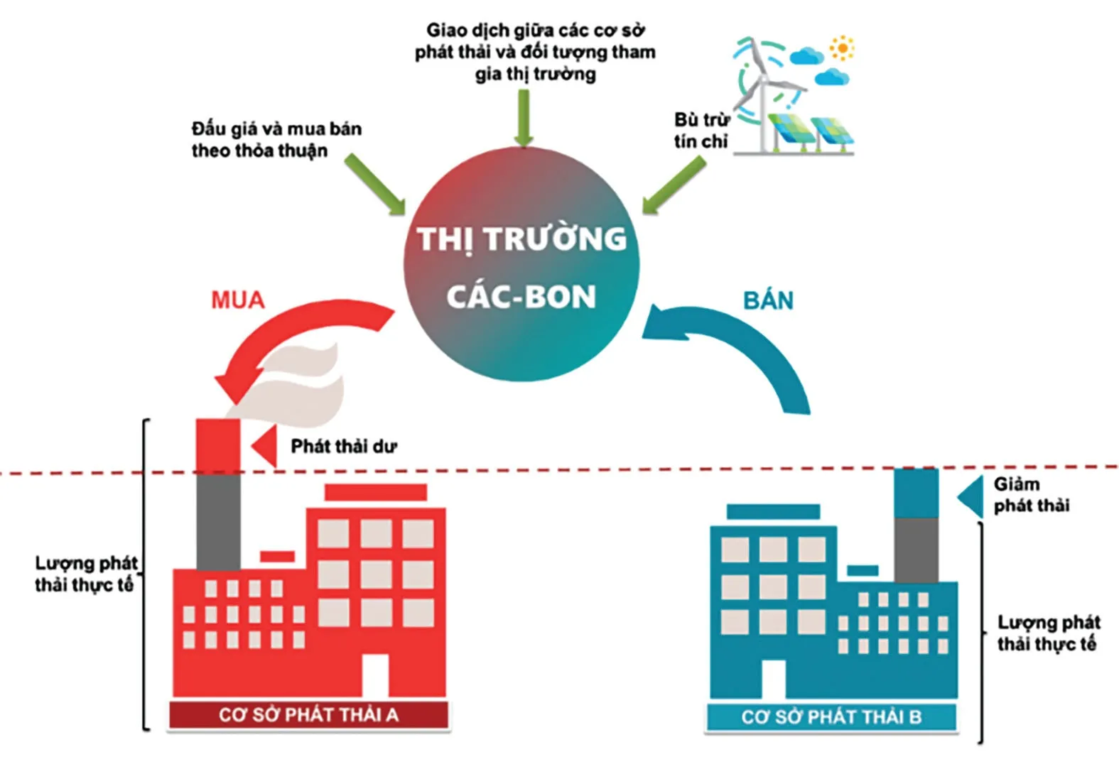 Cơ chế hoạt động của hệ thống trao đổi hạn ngạch phát thải