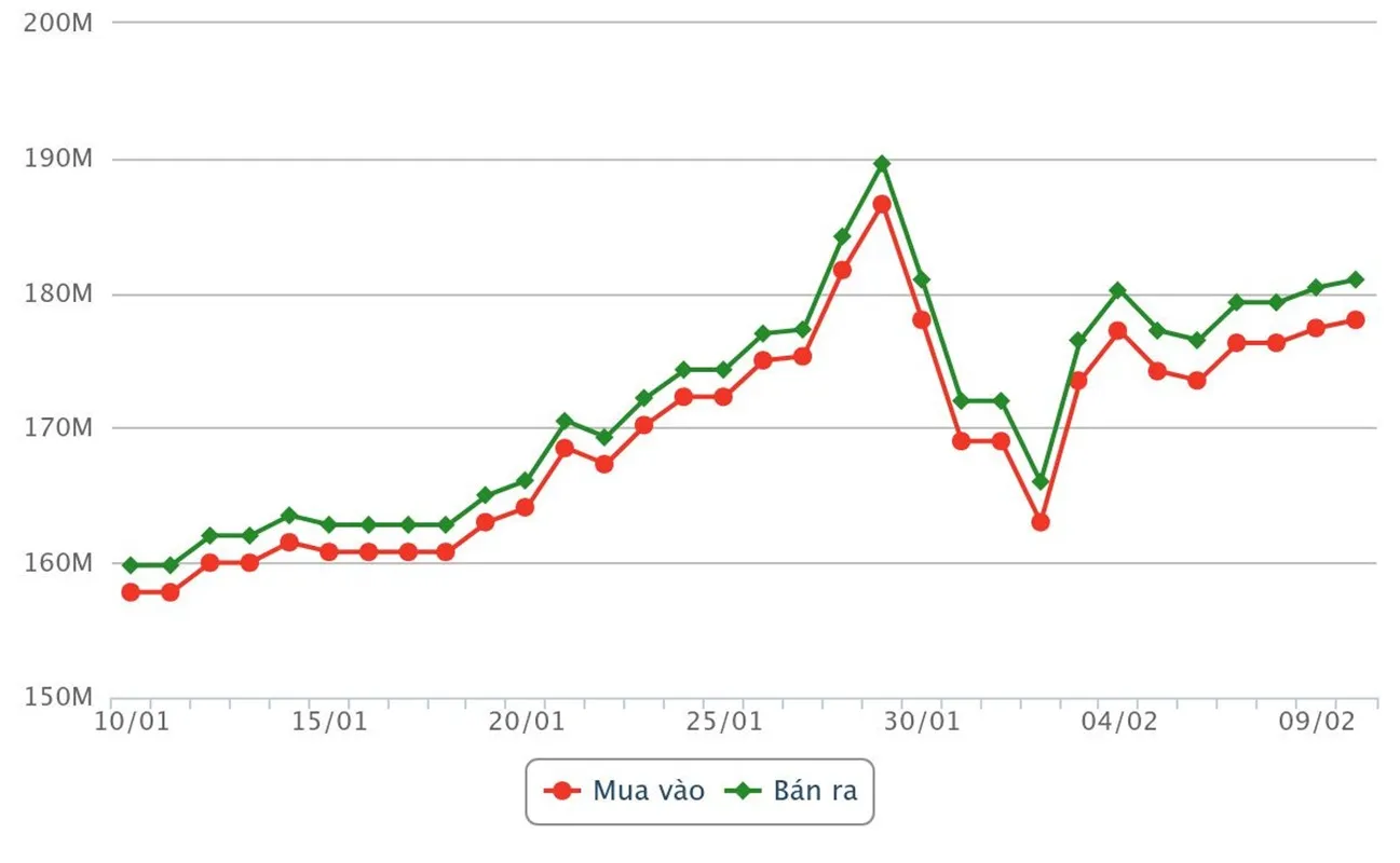Biểu đồ giá vàng
