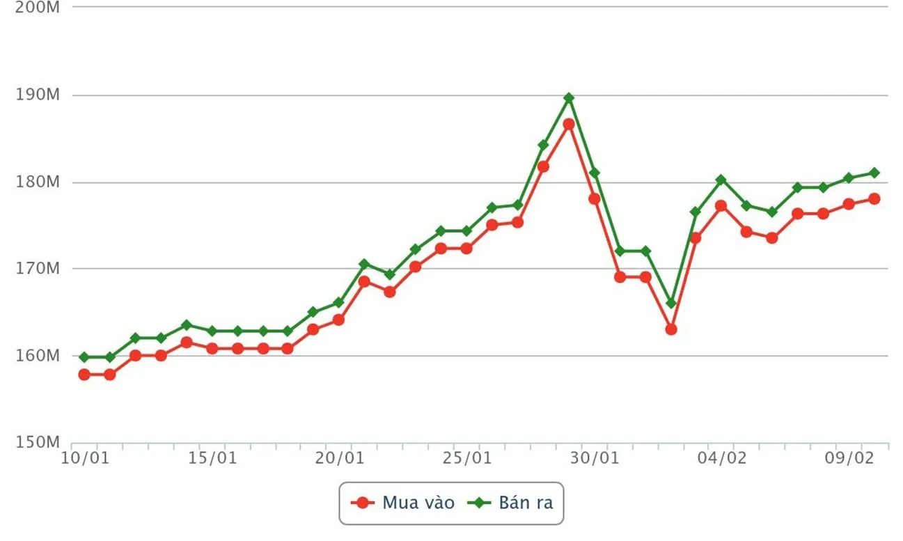 Giá vàng nhẫn giữ vững mốc 180,5 triệu đồng/lượng, chênh lệch trong – ngoài nước gần 23 triệu