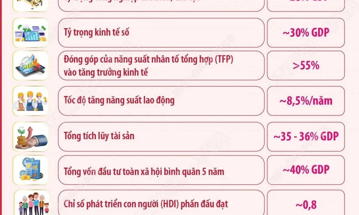 Đại hội XIV: Đến năm 2030, GDP bình quân đầu người đạt 8.500 USD