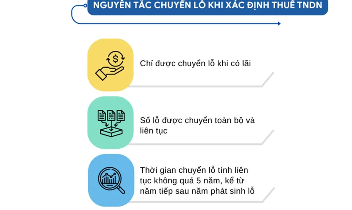 Chuyển lỗ thuế thu nhập doanh nghiệp: Không biết dễ mất quyền khấu trừ