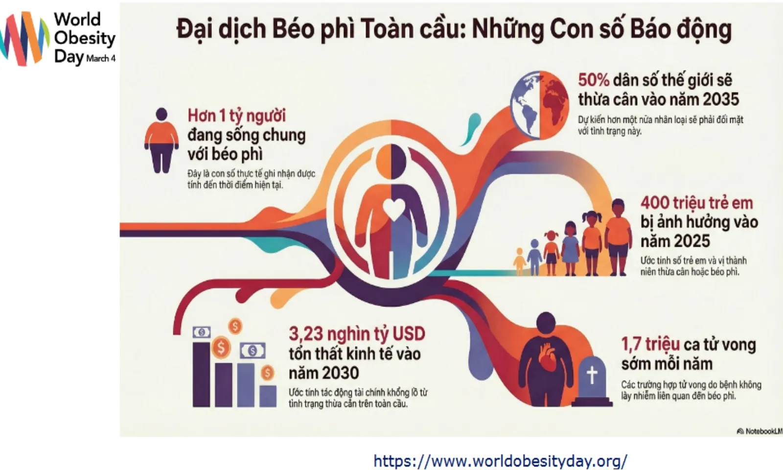 Béo phì Bệnh mạn tính phức tạp, nguy cơ gia tăng – Hình 2