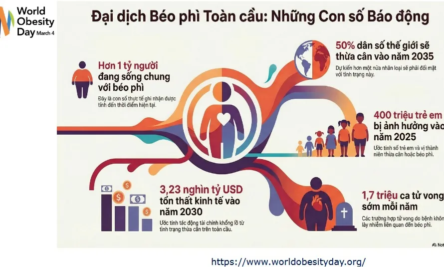 20 triệu người dân Việt Nam đang thừa cân béo phì