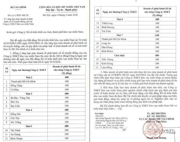 Xổ số miền Nam tăng hạn mức phát hành lên 160 tỷ đồng/kỳ từ ngày 1/4/2026 1