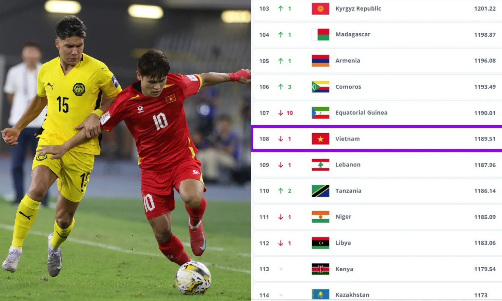 Tuyển Việt Nam đại bứt phá trên BXH FIFA sau khi Malaysia bị trừng phạt