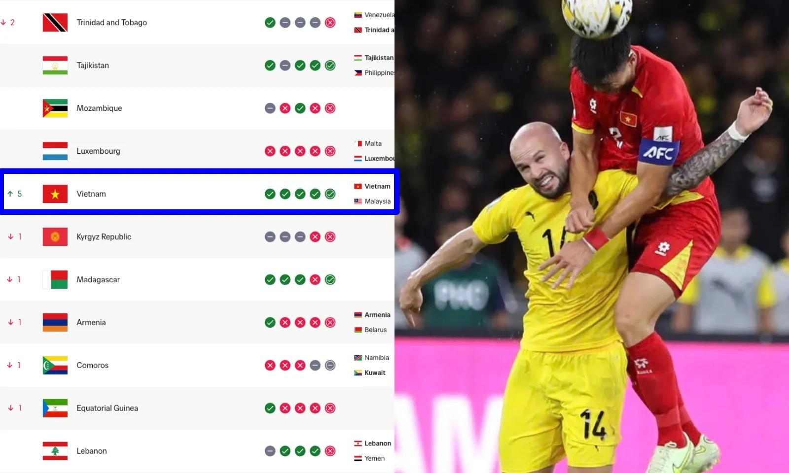 CHÍNH THỨC! Tuyển Việt Nam nhảy vọt trên BXH FIFA, Malaysia trả cái giá lịch sử