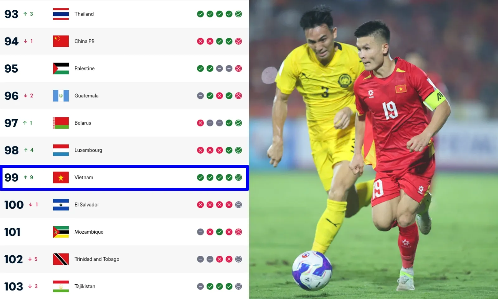 CHÍNH THỨC! Tuyển Việt Nam tái xuất Top 100 FIFA thần tốc