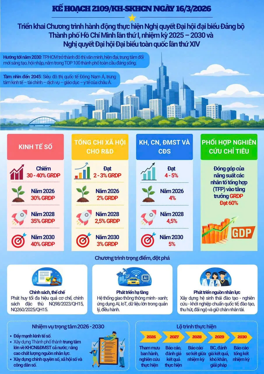 Kế hoạch triển khai Chương trình hành động thực hiện Nghị quyết Đại hội Đảng bộ TPHCM khóa 1. Ảnh Sở KH-CN