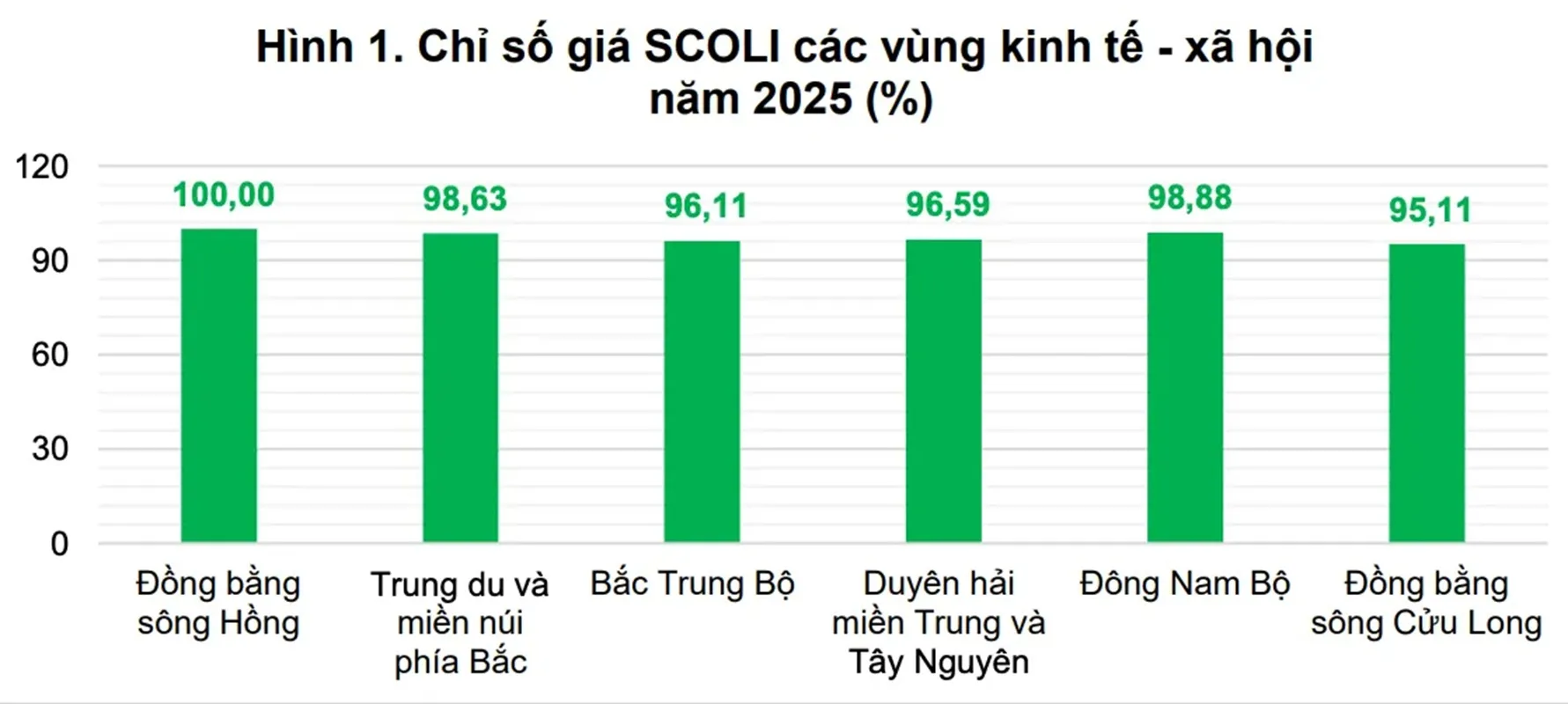 Vùng Đồng bằng sông Hồng tiếp tục giữ vị trí là khu vực có giá sinh hoạt đắt nhất cả nước