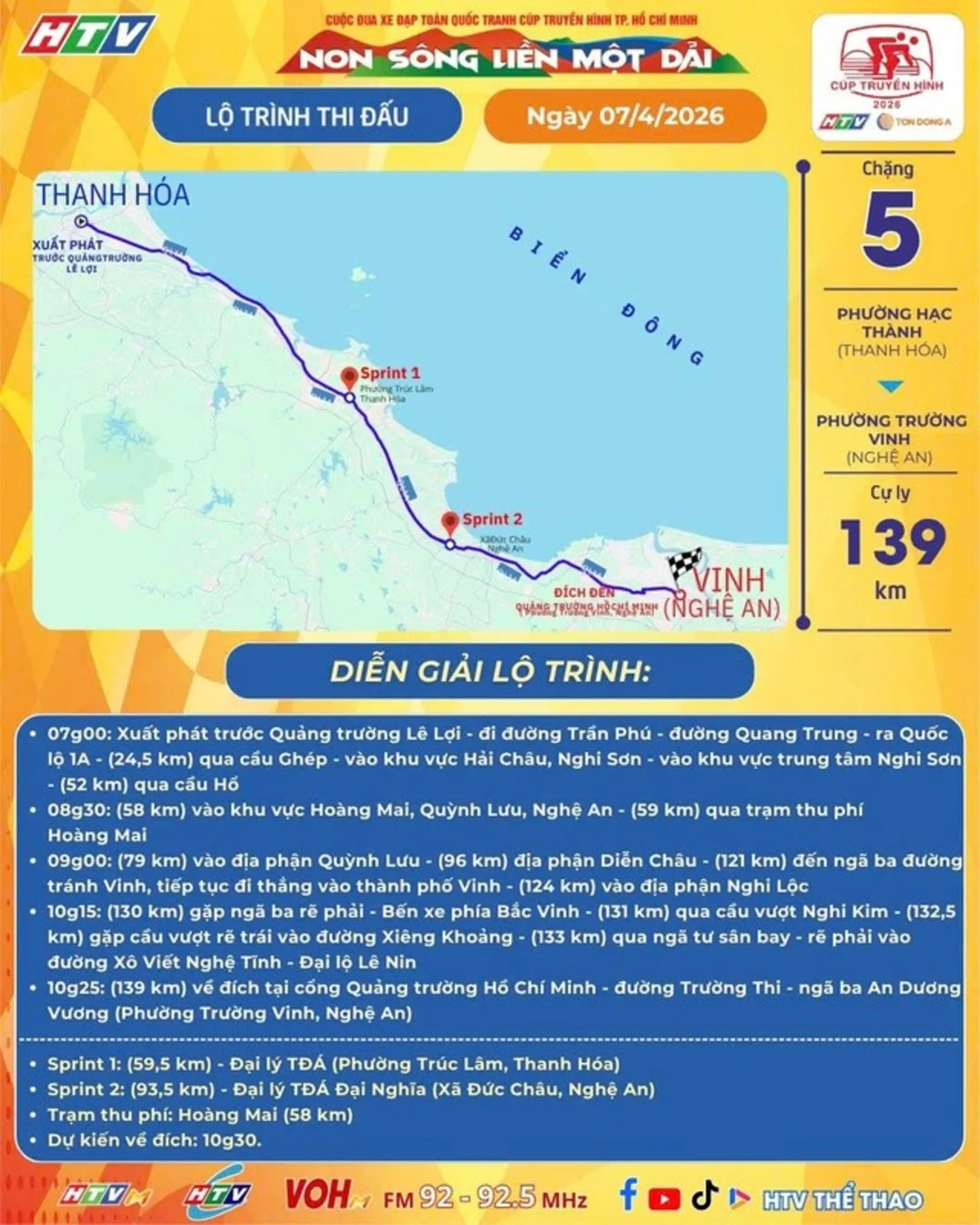 Chặng 5 Cúp Truyền hình 2026 Đường bằng Thanh Hóa – Nghệ An, chờ màn nước rút bùng nổ - Hình 1