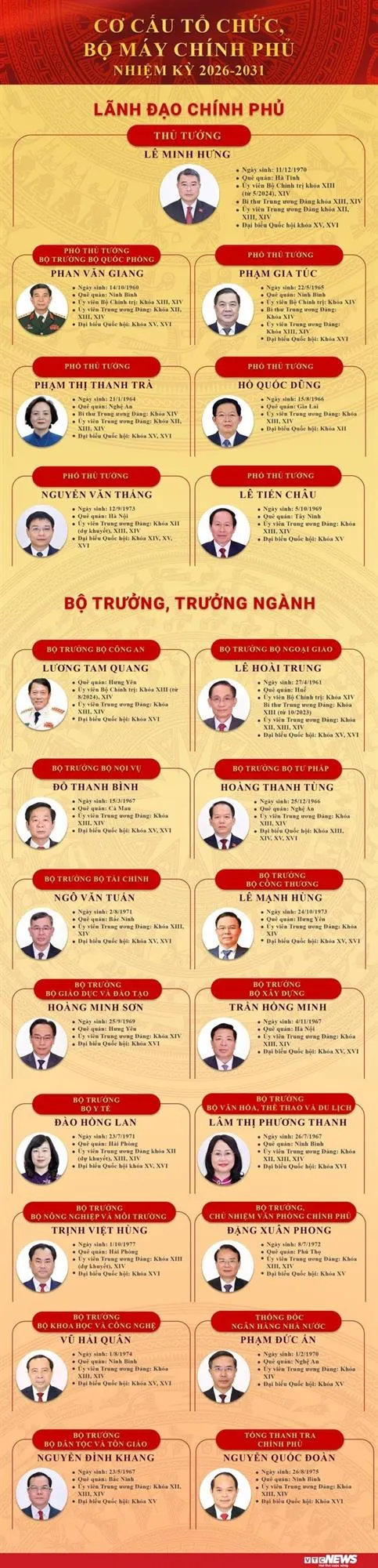 Kiện toàn bộ máy Chính phủ nhiệm kỳ 2026–2031 – Hình 2