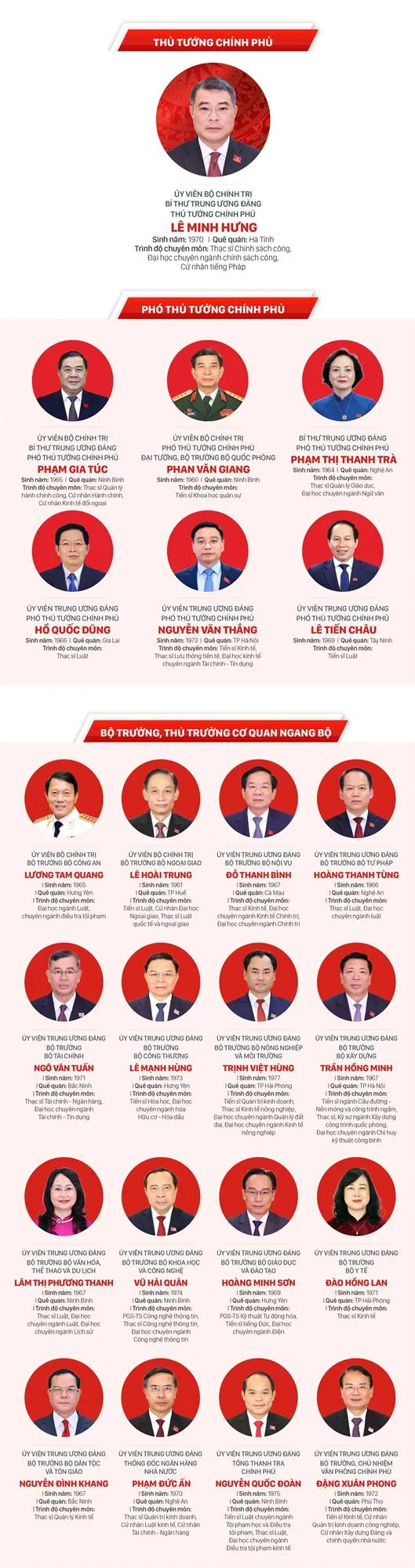Quốc hội phê chuẩn 6 Phó Thủ tướng, 17 bộ trưởng và thành viên Chính phủ nhiệm kỳ mới – Hình 4