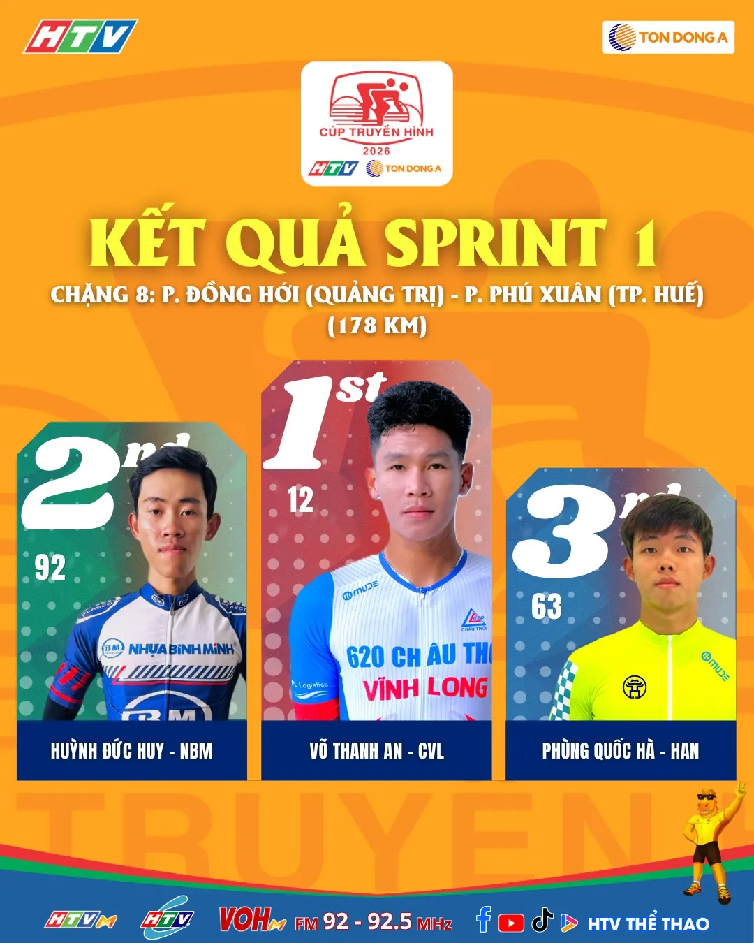 Các tay đua cán mức sprint 1 đầu tiên ở chặng 8 Cúp Truyền hình 2026 10-04