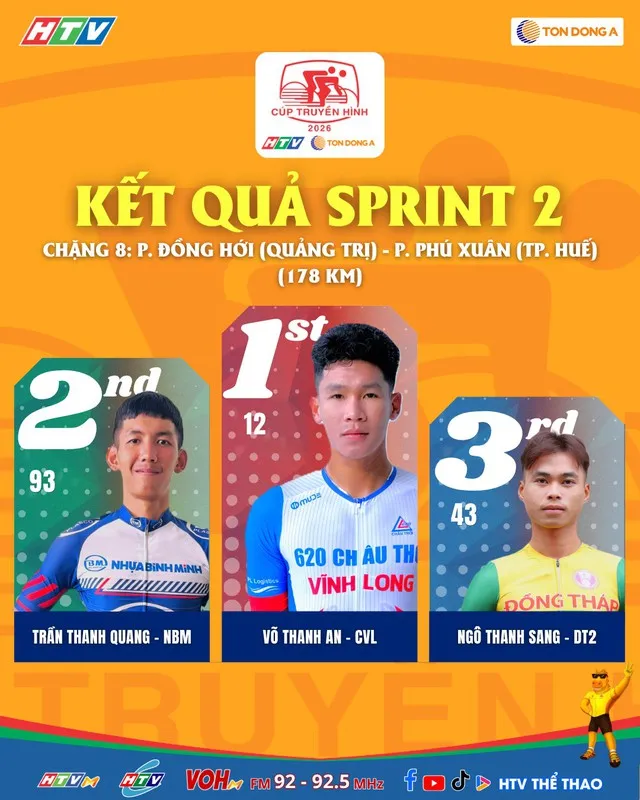 Các tay đua cán mức sprint 2 đầu tiên ở chặng 8 Cúp Truyền hình 2026 10-04
