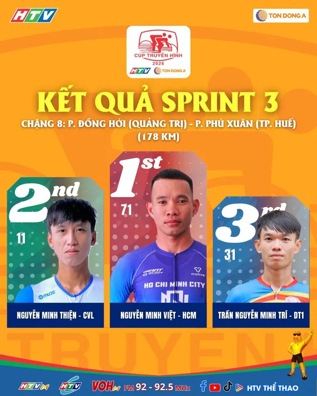 Các tay đua cán mức sprint 3 đầu tiên ở chặng 8 Cúp Truyền hình 2026 10-04