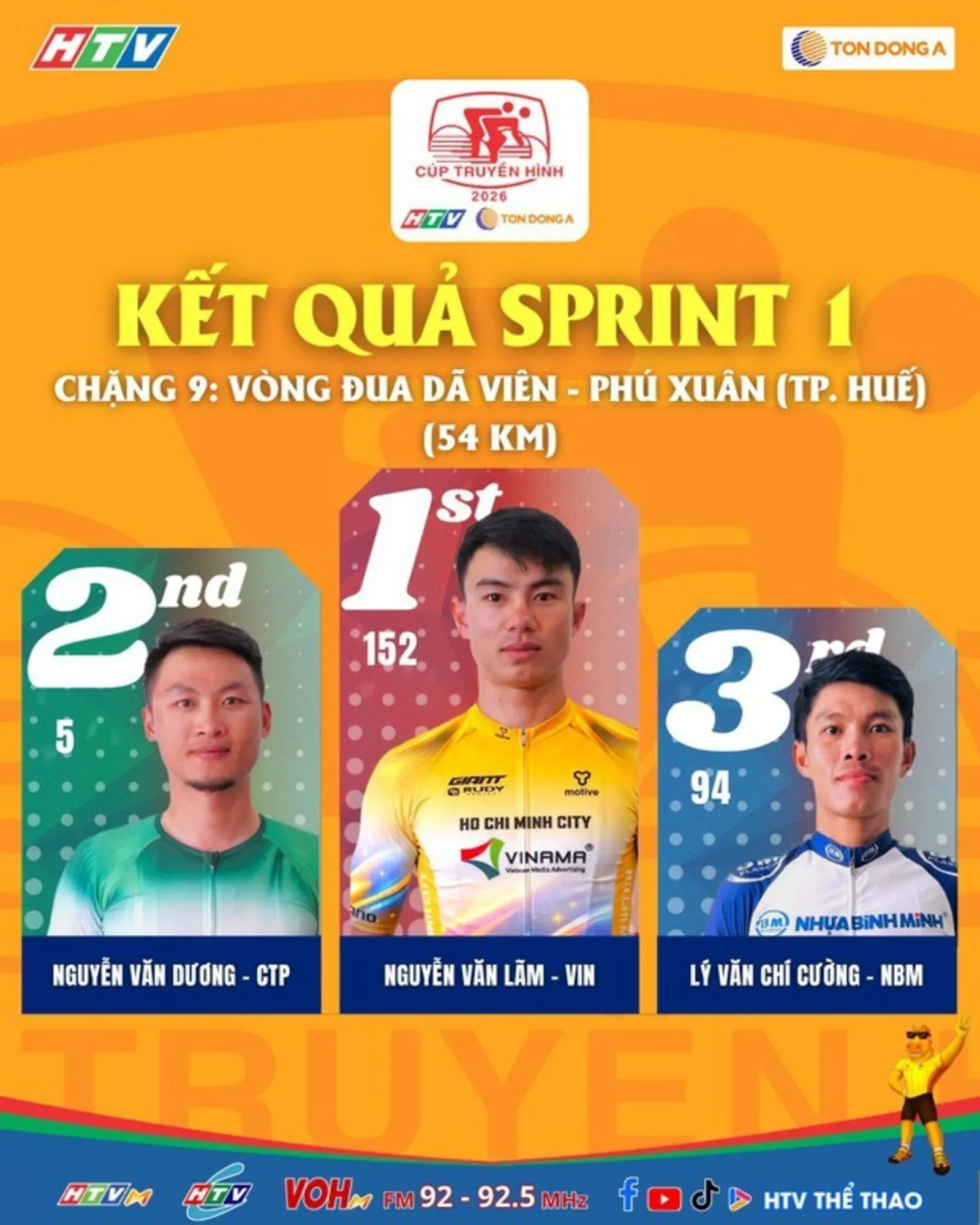 Chặng 9 Cúp Truyền hình Marchuk Dzianis giữ Áo Vàng, Áo Xanh tại Huế - Hình 2