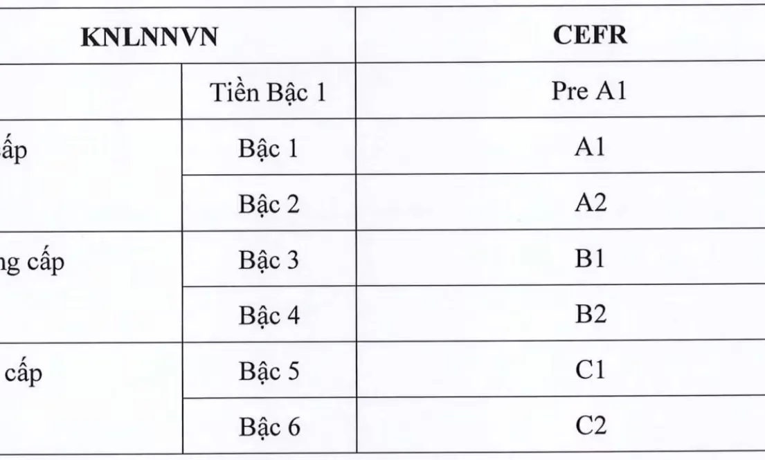 Bộ Giáo dục và Đào tạo ban hành Khung năng lực ngoại ngữ mới dùng cho Việt Nam