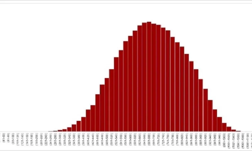 Phổ điểm kỳ thi đánh giá năng lực Đại học Quốc gia TPHCM đợt 1 tăng, điểm trung bình ở mức 682