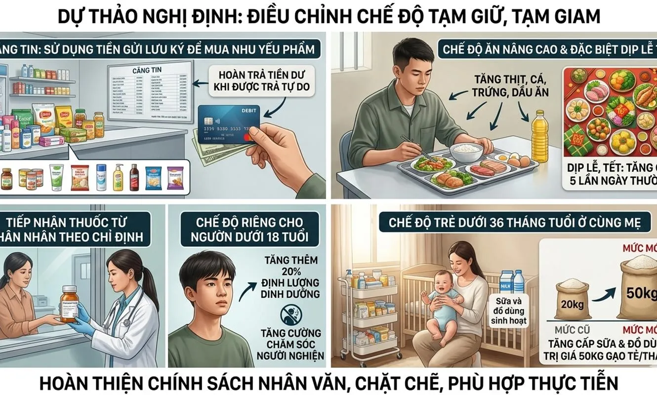 Đề xuất nâng chế độ ăn, mở rộng quyền lợi cho người tạm giữ, tạm giam