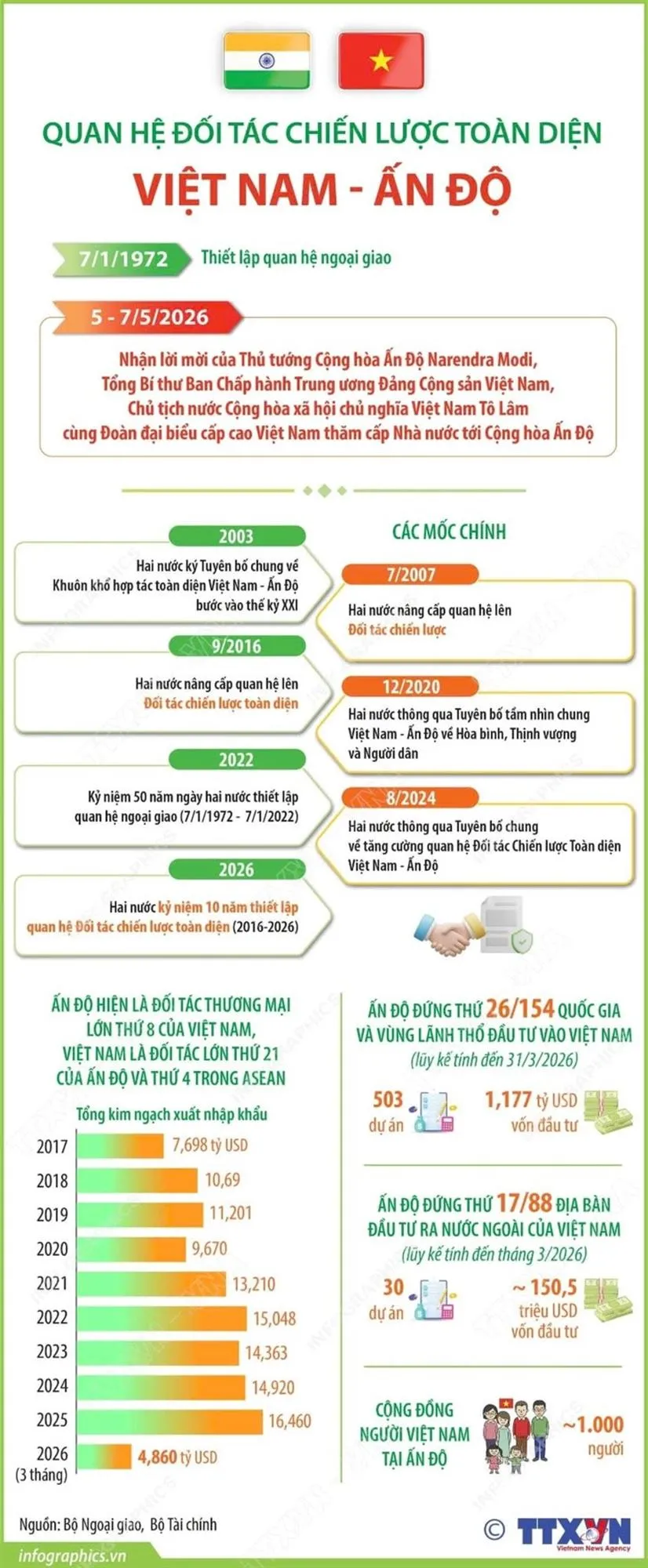 Tổng Bí thư, Chủ tịch nước Tô Lâm bắt đầu thăm cấp Nhà nước tới Ấn Độ - Hình 1