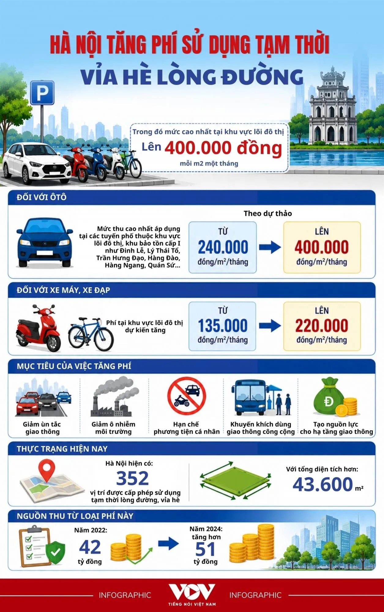 Hà Nội dự kiến điều chỉnh phí sử dụng lòng đường, hè phố - Hình 1