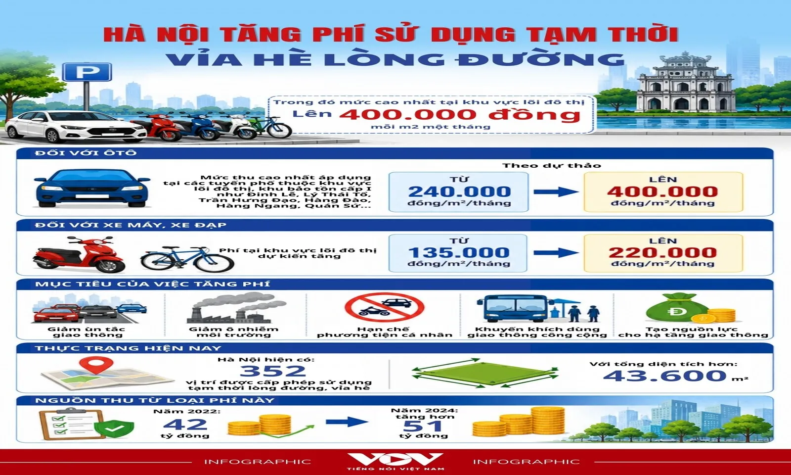 Hà Nội dự kiến điều chỉnh phí sử dụng lòng đường, hè phố