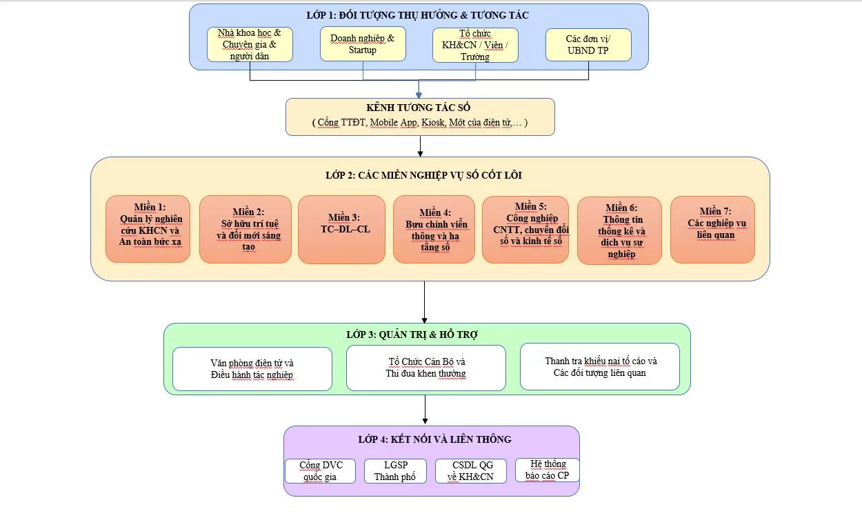 Hình thành hệ sinh thái số ngành khoa học công nghệ TPHCM