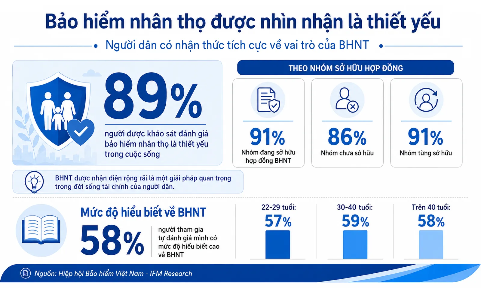 89% người Việt xem bảo hiểm nhân thọ là thiết yếu nhưng vẫn ưu tiên tiết kiệm trước rủi ro – Hình 2