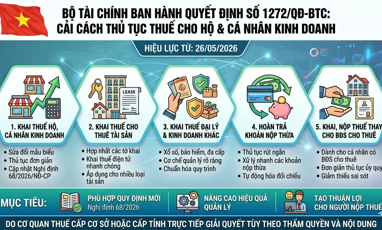 Điều chỉnh 5 thủ tục thuế