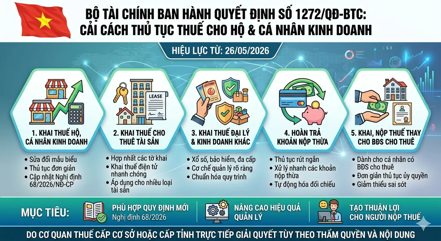 Điều chỉnh 5 thủ tục thuế