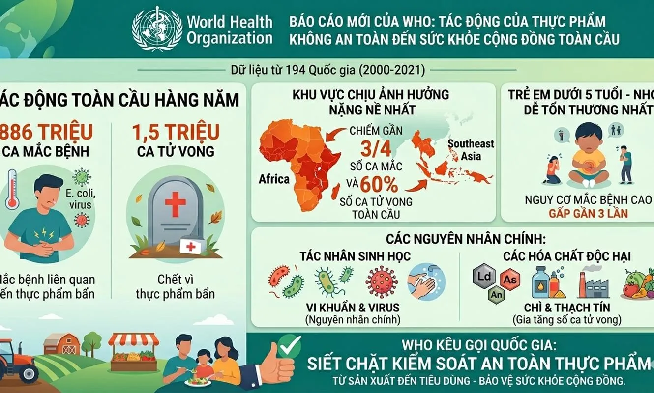Thực phẩm bẩn khiến 1,5 triệu người chết mỗi năm