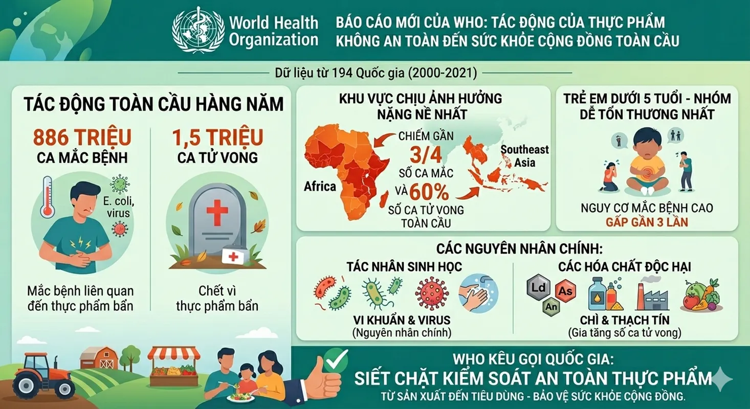 Thực phẩm bẩn khiến 1,5 triệu người chết mỗi năm