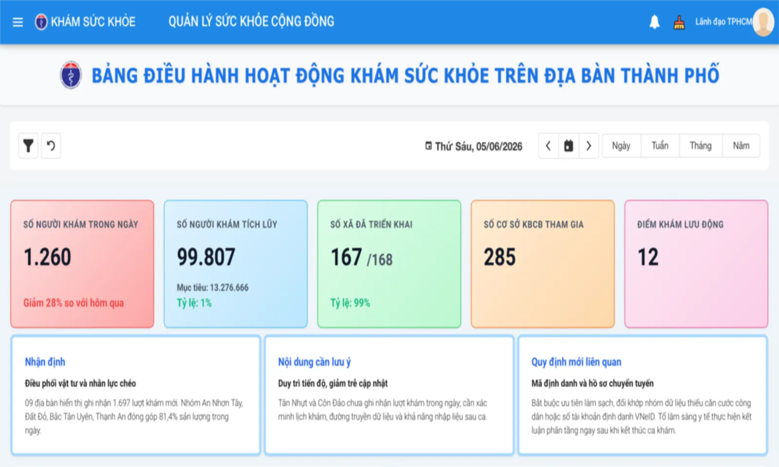 TPHCM số hóa quản lý sức khỏe toàn dân bằng Dashboard thời gian thực
