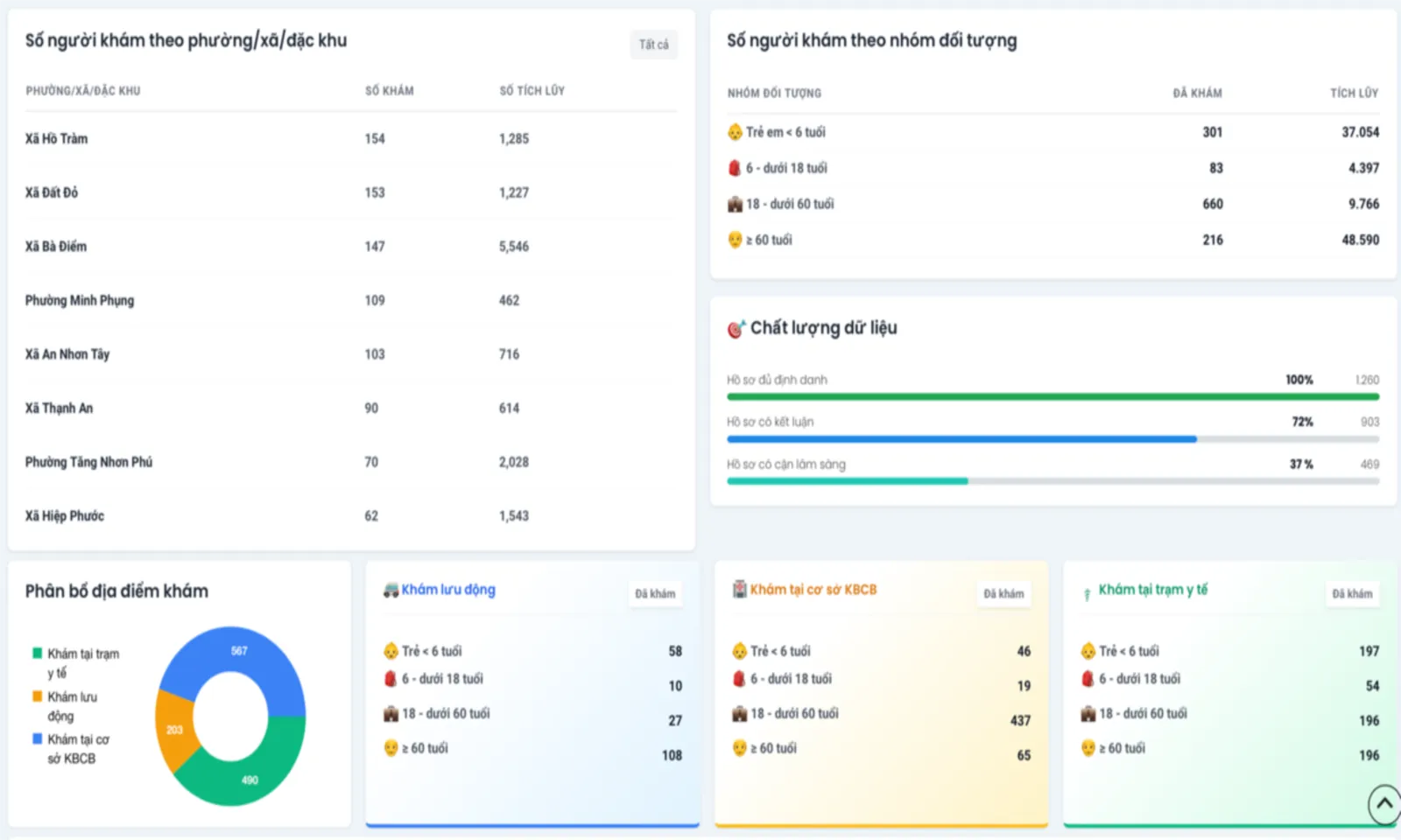 TPHCM số hóa quản lý sức khỏe toàn dân bằng Dashboard thời gian thực – Hình 2