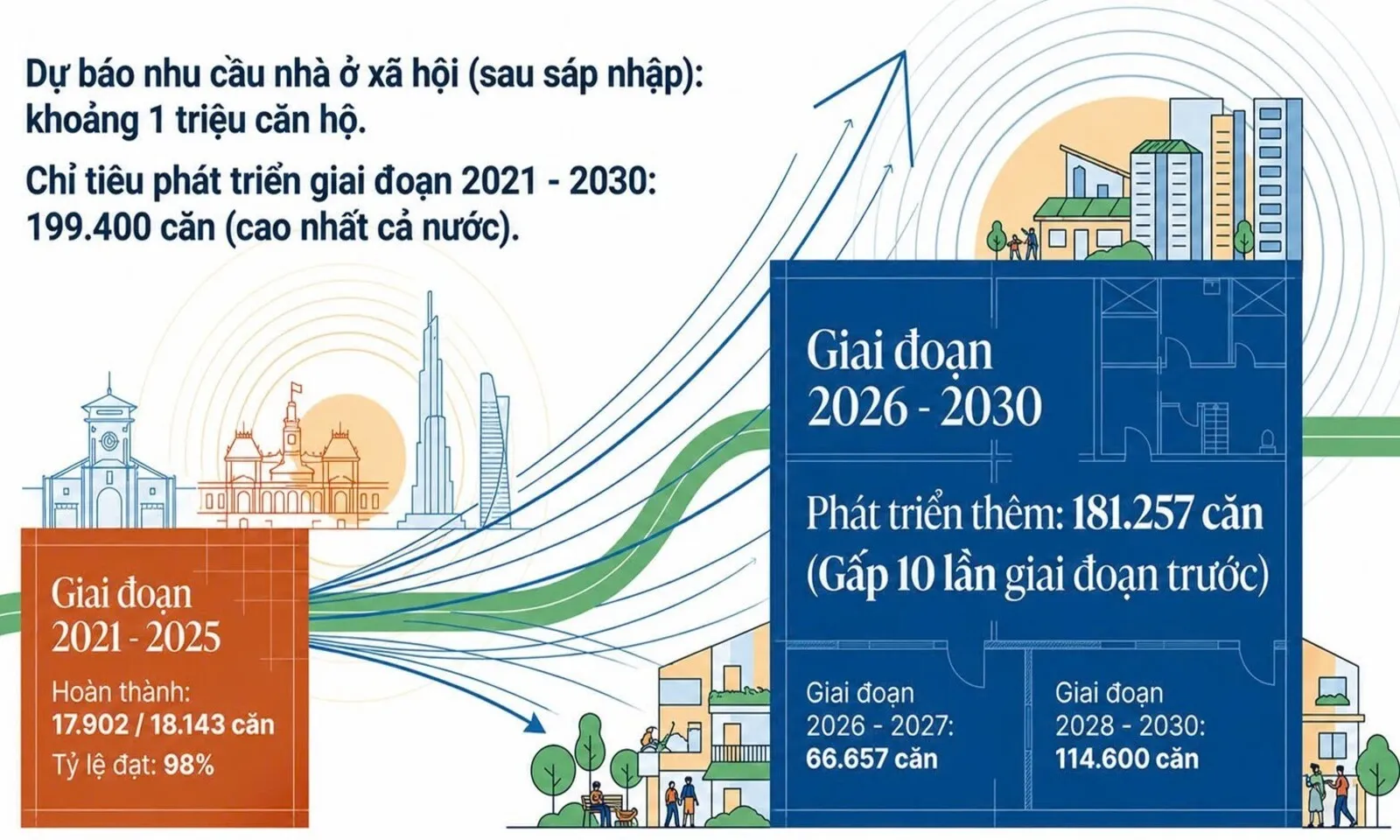 TPHCM đặt mục tiêu phát triển 50.000 căn nhà ở xã hội cho thuê đến năm 2030 – Hình 5