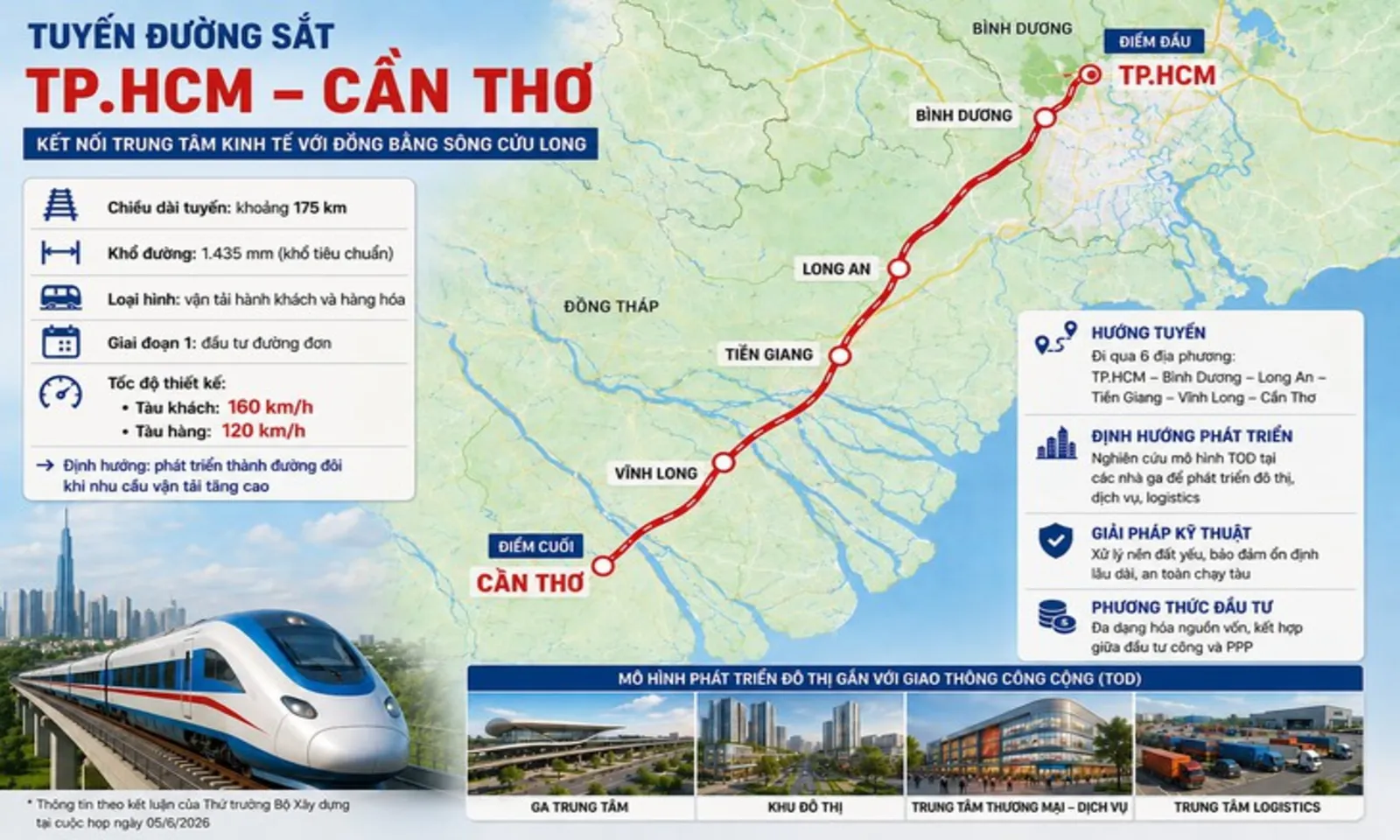 Thống nhất đầu tư giai đoạn 1 đường sắt TPHCM – Cần Thơ theo quy mô đường đơn – Hình 1
