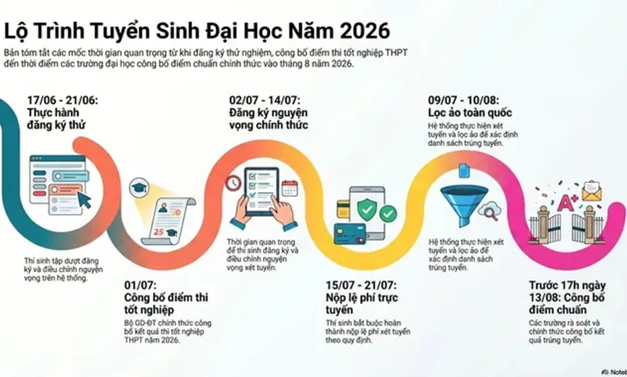 Bộ GD-ĐT mở hệ thống cho thí sinh thực hành đăng ký nguyện vọng