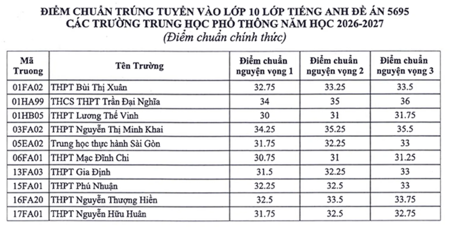 Điểm chuẩn trúng tuyển tiếng Anh tích hợp lớp 10