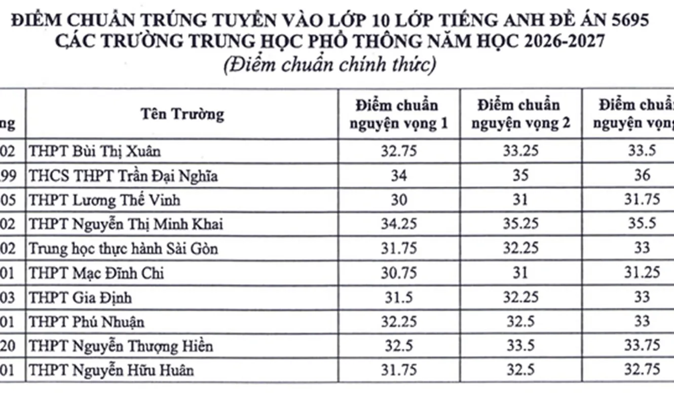 TPHCM: Điểm tiếng Anh tích hợp đồng loạt tăng